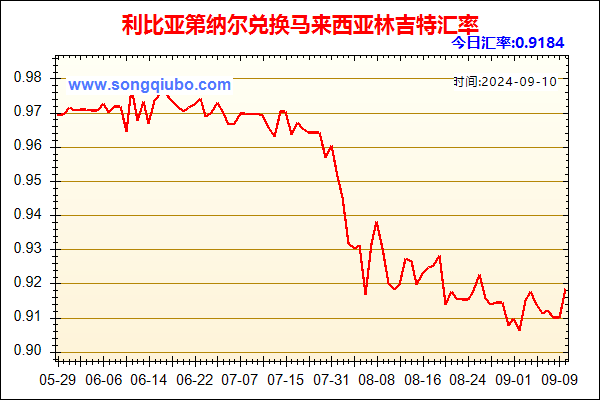 利比亚第纳尔兑人民币汇率走势图