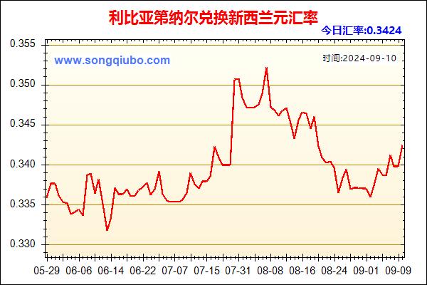 利比亚第纳尔兑人民币汇率走势图