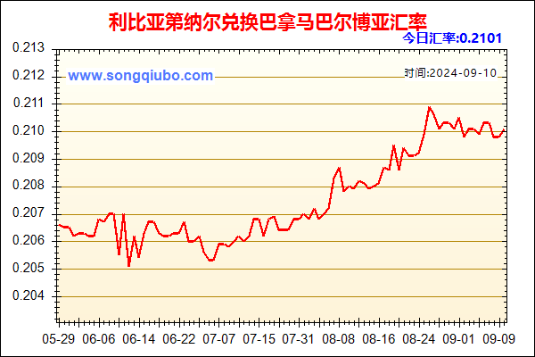 利比亚第纳尔兑人民币汇率走势图