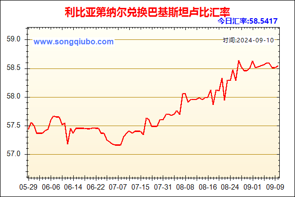 利比亚第纳尔兑人民币汇率走势图