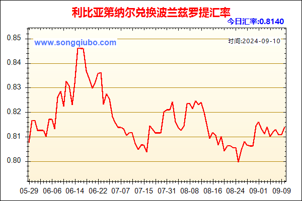 利比亚第纳尔兑人民币汇率走势图