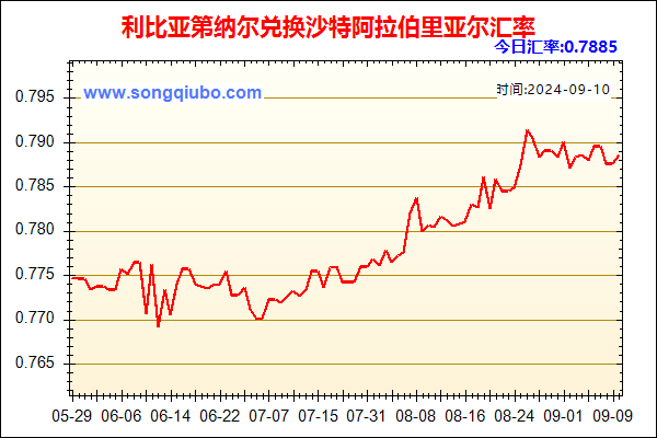 利比亚第纳尔兑人民币汇率走势图