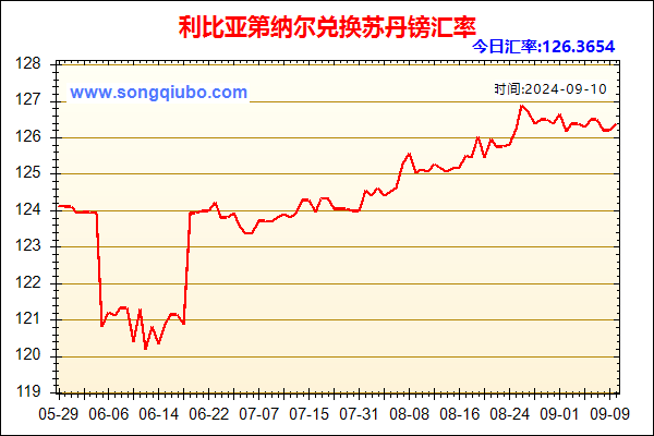 利比亚第纳尔兑人民币汇率走势图