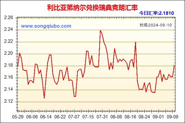 利比亚第纳尔兑人民币汇率走势图