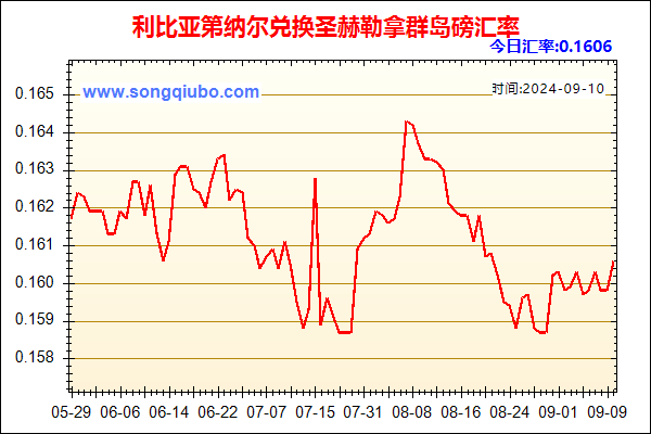 利比亚第纳尔兑人民币汇率走势图