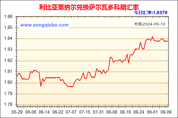 利比亚第纳尔兑人民币汇率走势图