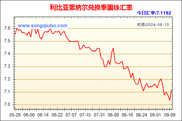 利比亚第纳尔兑人民币汇率走势图