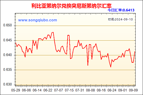 利比亚第纳尔兑人民币汇率走势图