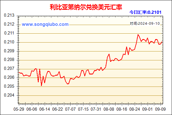 利比亚第纳尔兑人民币汇率走势图