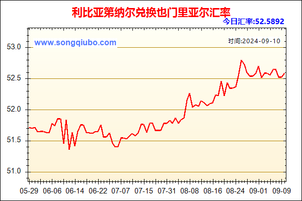 利比亚第纳尔兑人民币汇率走势图