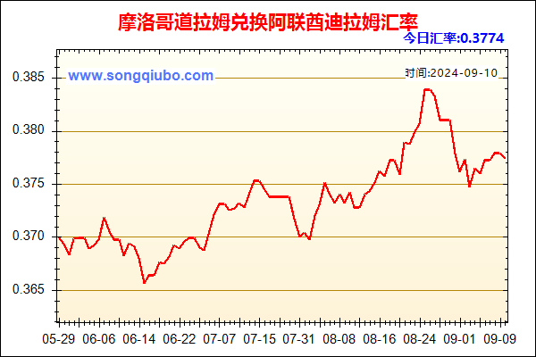 摩洛哥道拉姆兑人民币汇率走势图