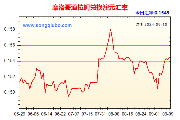 摩洛哥道拉姆兑人民币汇率走势图