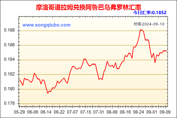 摩洛哥道拉姆兑人民币汇率走势图