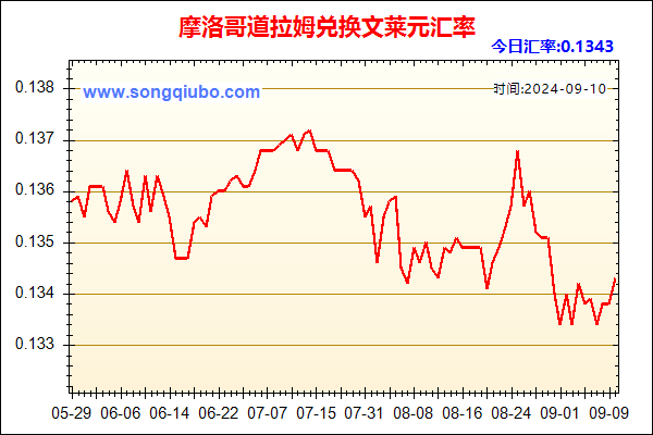 摩洛哥道拉姆兑人民币汇率走势图