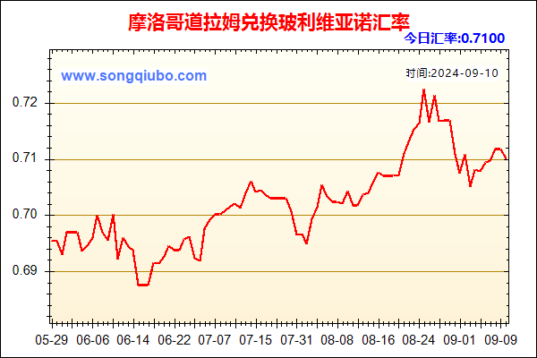 摩洛哥道拉姆兑人民币汇率走势图