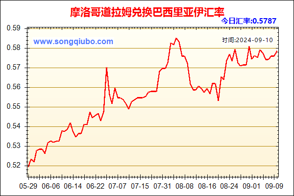 摩洛哥道拉姆兑人民币汇率走势图