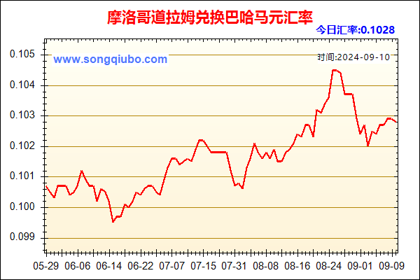 摩洛哥道拉姆兑人民币汇率走势图