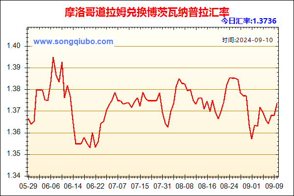 摩洛哥道拉姆兑人民币汇率走势图