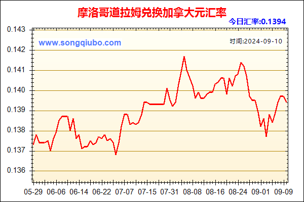 摩洛哥道拉姆兑人民币汇率走势图