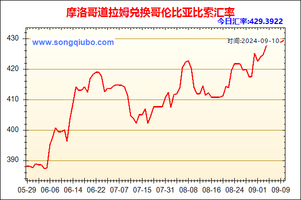 摩洛哥道拉姆兑人民币汇率走势图