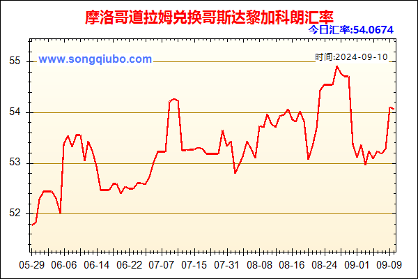 摩洛哥道拉姆兑人民币汇率走势图