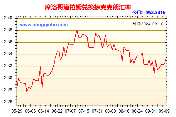 摩洛哥道拉姆兑人民币汇率走势图