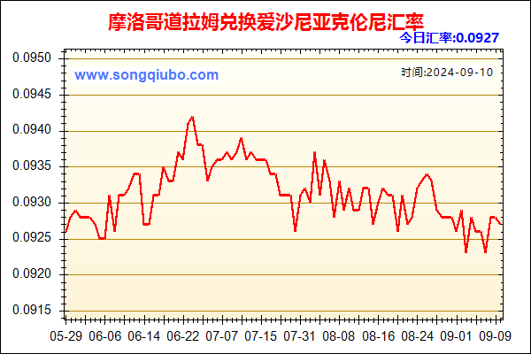 摩洛哥道拉姆兑人民币汇率走势图