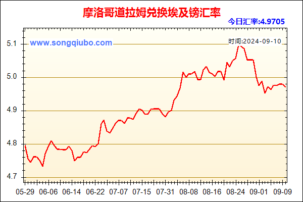 摩洛哥道拉姆兑人民币汇率走势图