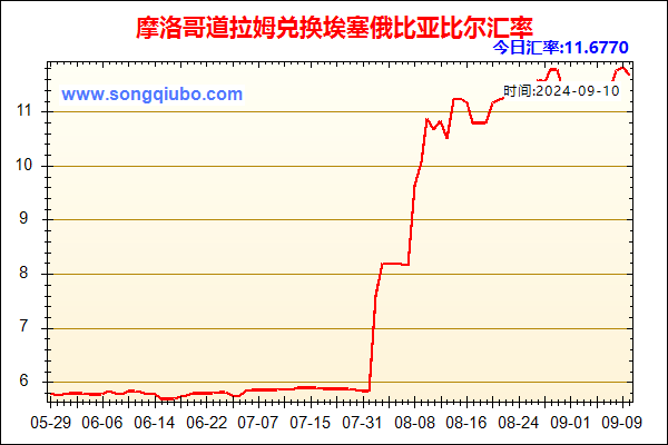 摩洛哥道拉姆兑人民币汇率走势图