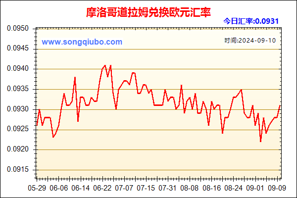 摩洛哥道拉姆兑人民币汇率走势图