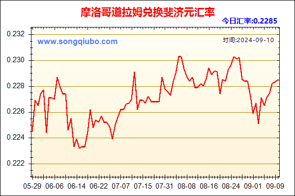 摩洛哥道拉姆兑人民币汇率走势图