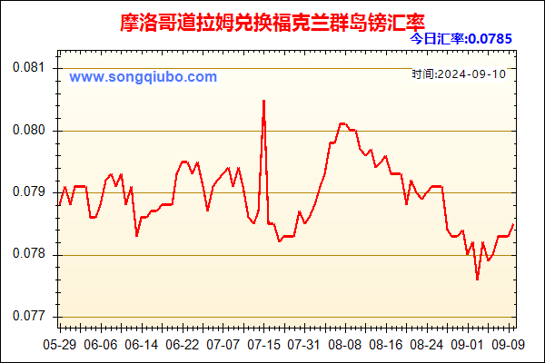 摩洛哥道拉姆兑人民币汇率走势图