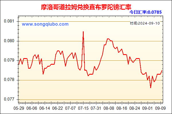 摩洛哥道拉姆兑人民币汇率走势图