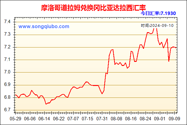 摩洛哥道拉姆兑人民币汇率走势图