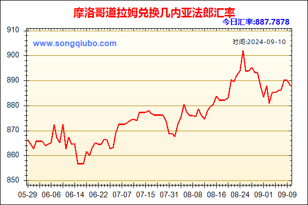 摩洛哥道拉姆兑人民币汇率走势图