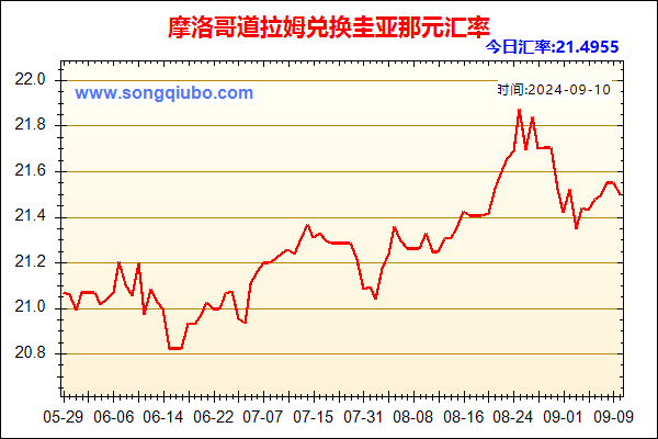 摩洛哥道拉姆兑人民币汇率走势图