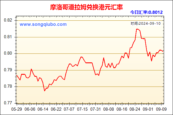 摩洛哥道拉姆兑人民币汇率走势图