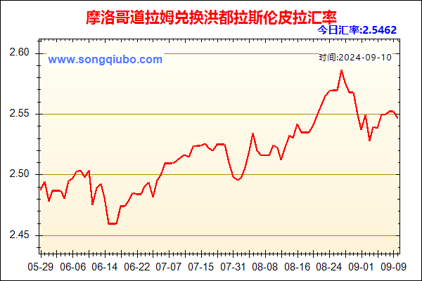 摩洛哥道拉姆兑人民币汇率走势图