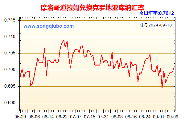 摩洛哥道拉姆兑人民币汇率走势图