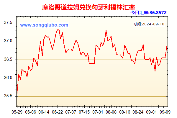 摩洛哥道拉姆兑人民币汇率走势图