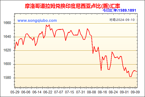 摩洛哥道拉姆兑人民币汇率走势图