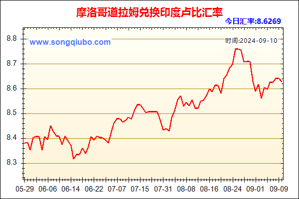 摩洛哥道拉姆兑人民币汇率走势图