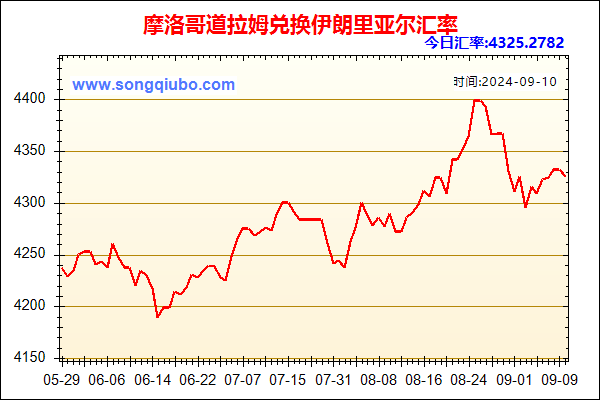 摩洛哥道拉姆兑人民币汇率走势图