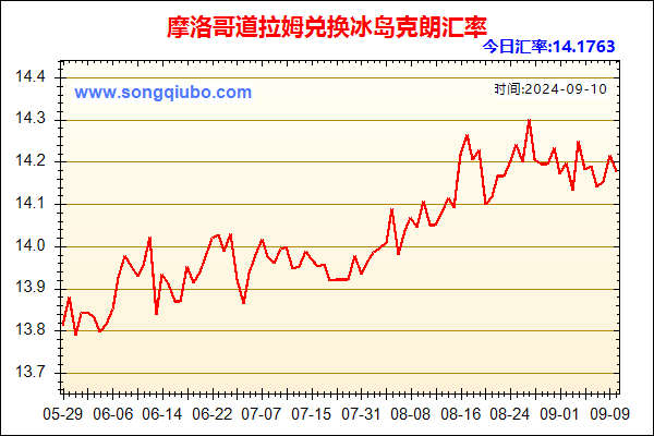 摩洛哥道拉姆兑人民币汇率走势图