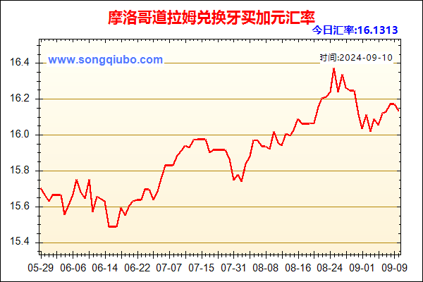 摩洛哥道拉姆兑人民币汇率走势图