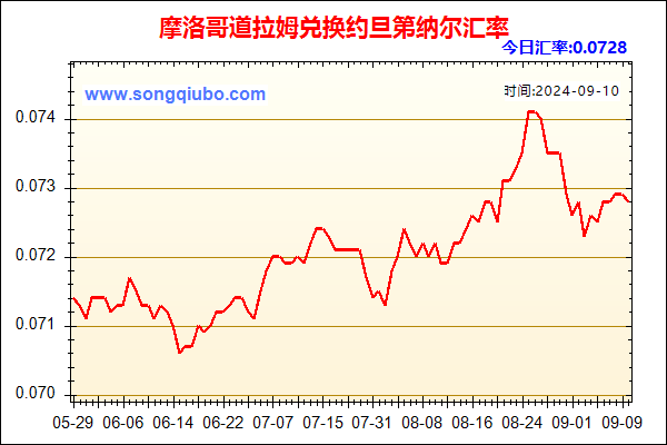 摩洛哥道拉姆兑人民币汇率走势图