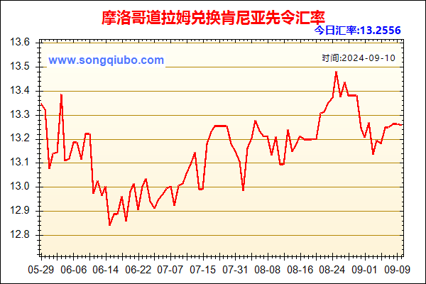 摩洛哥道拉姆兑人民币汇率走势图