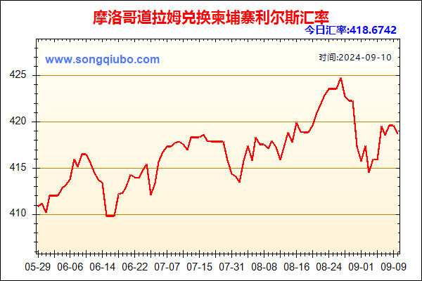 摩洛哥道拉姆兑人民币汇率走势图