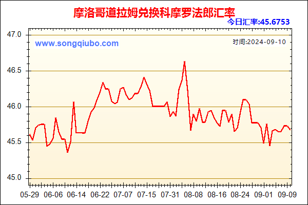 摩洛哥道拉姆兑人民币汇率走势图