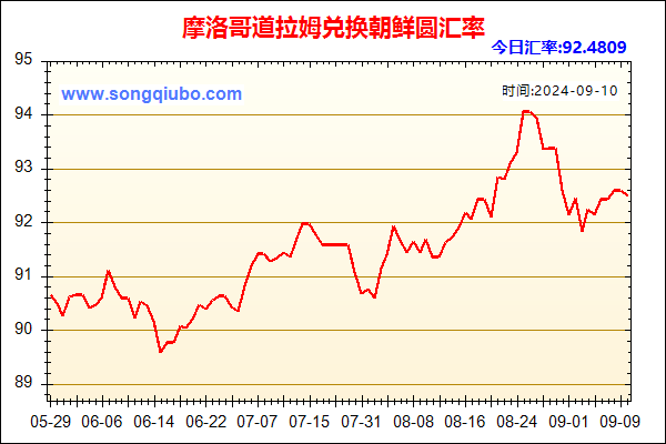 摩洛哥道拉姆兑人民币汇率走势图